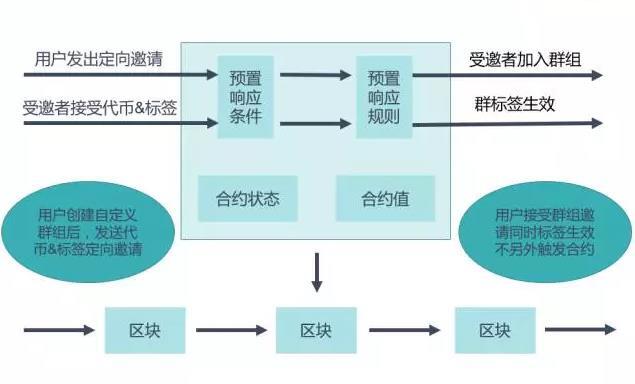 区块链的原理(区块链的原理是什么)