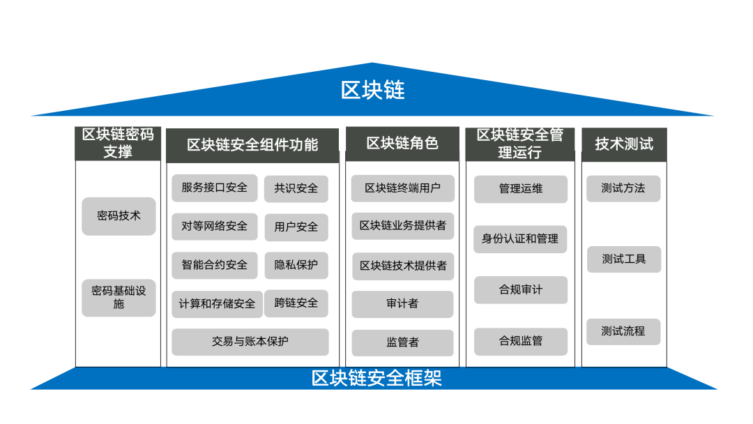 区块链的特征(区块链的特征有)