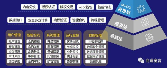 版权区块链(版权区块链应用包括确权存证)