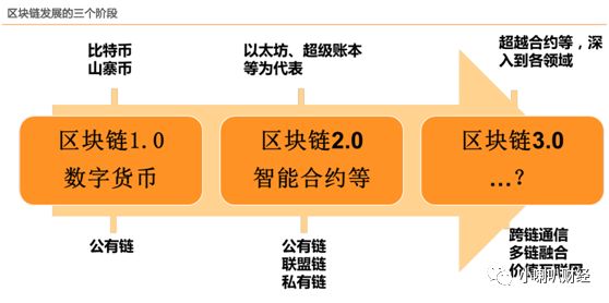 区块链分类(区块链分类以及作用)