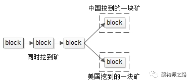 区块链分叉(区块链分叉是什么)