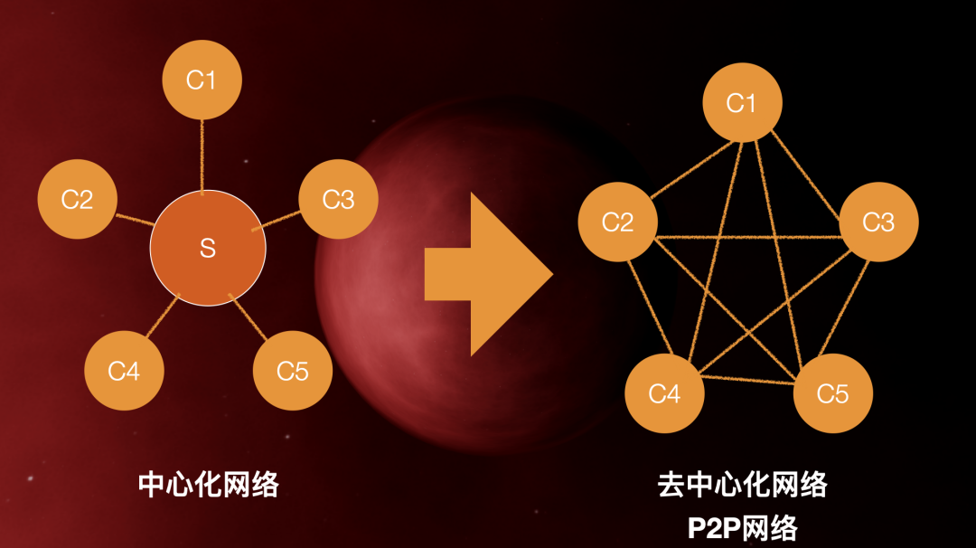 区块链去中心化(区块链去中心化的好处)