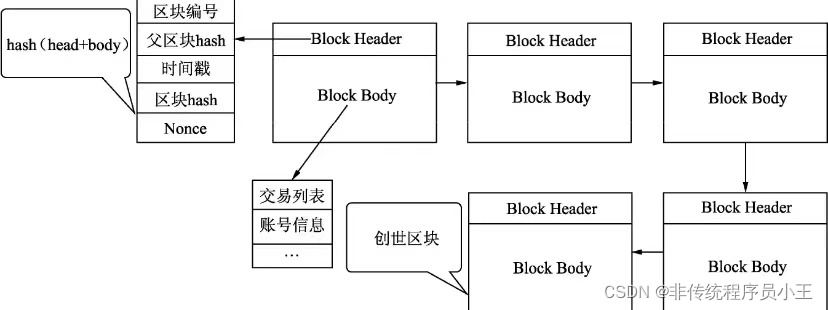 区块链的结构(区块链的结构图)