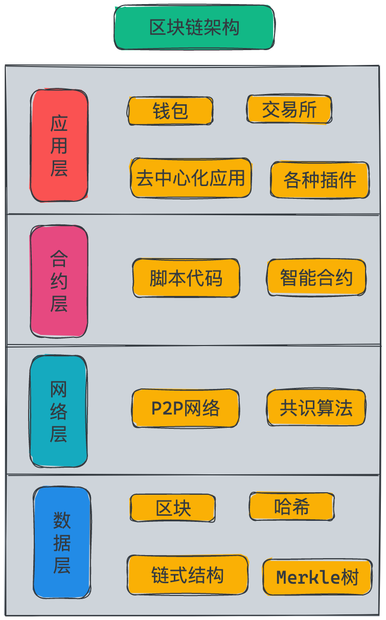 区块链的结构(区块链的结构图)