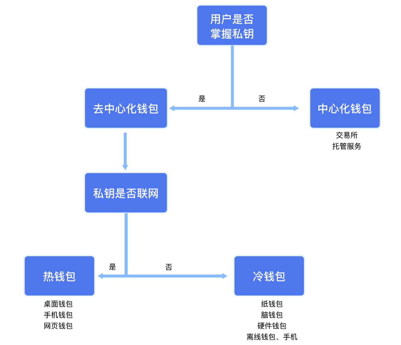 区块链分类(区块链分类及其特点)