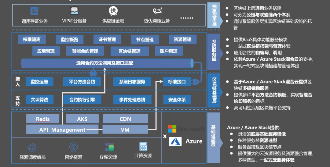 区块链平台开发(区块链系统app开发)