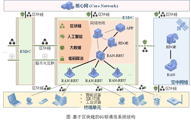 区块链通信(区块链通信客服行业)
