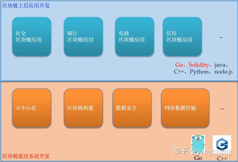区块链开发语言(区块链开发语言是什么)