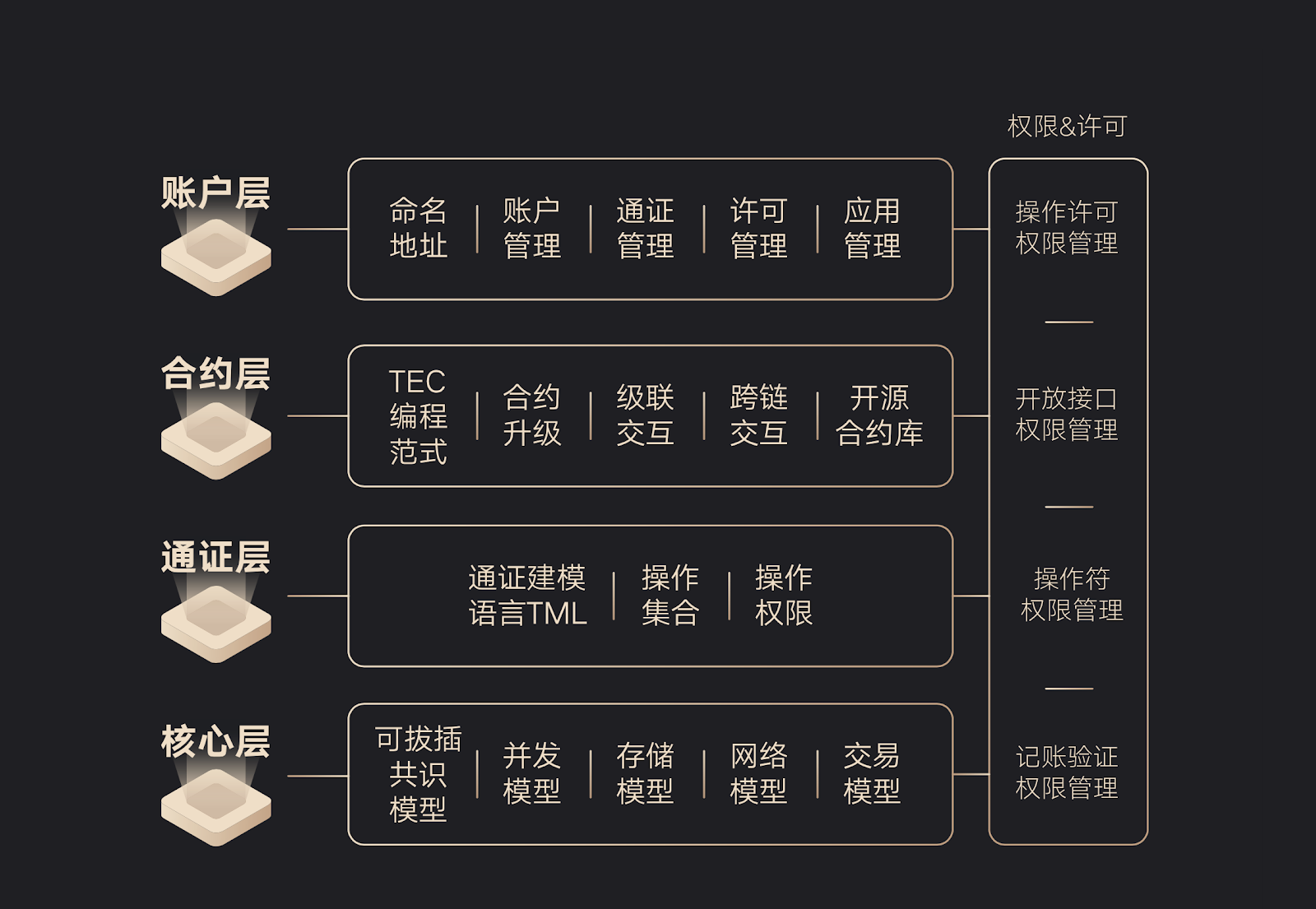 区块链的基础(区块链的基础设施)