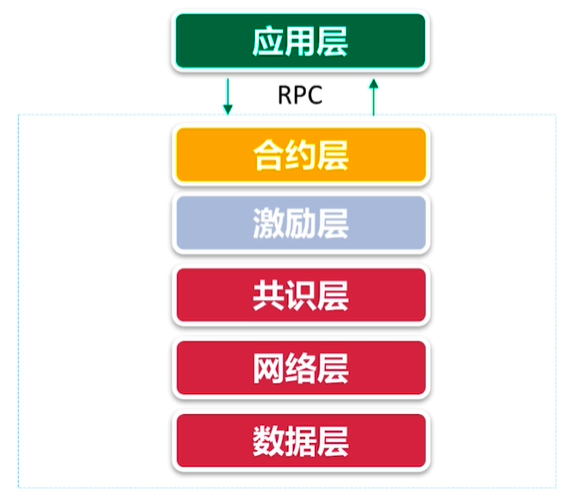 区块链的基础(区块链的基础设施)