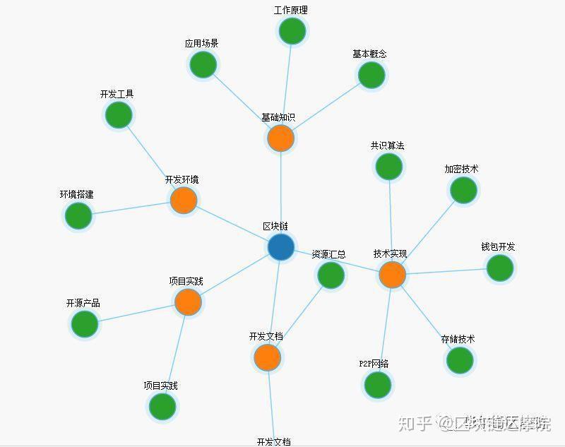 区块链框架(区块链框架每增加一个应用都要由 搭建)
