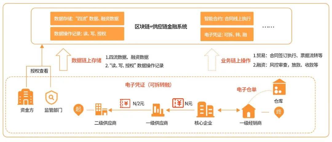 供应链金融区块链(供应链金融区块链金融产品设计实验报告)