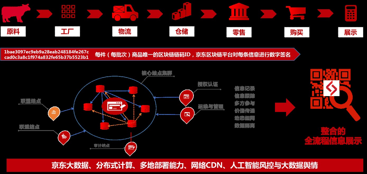 京东区块链(京东区块链防伪溯源平台)