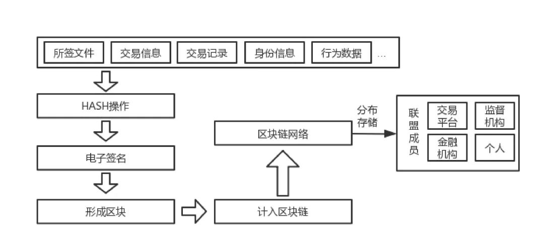 区块链框架(区块链框架和区块链政务转网相比)