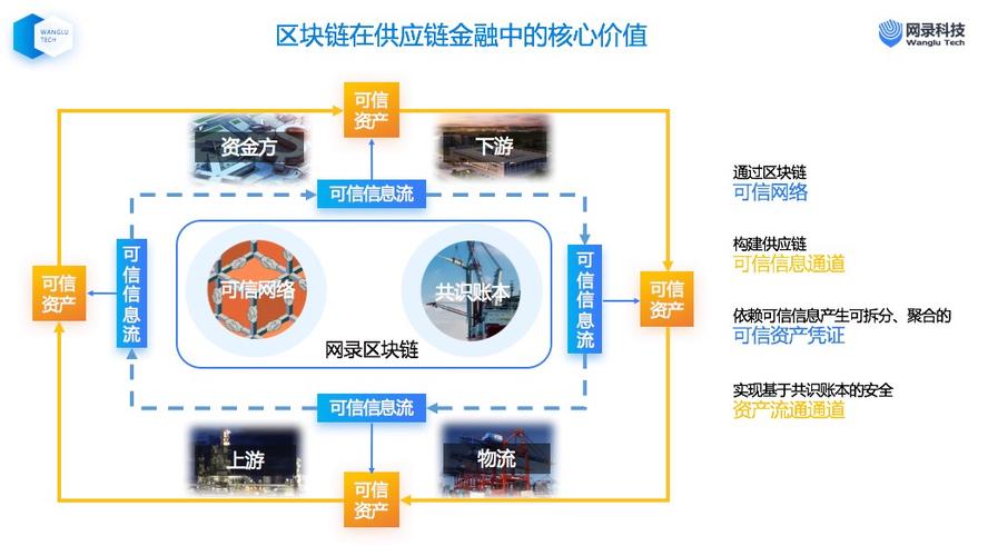 区块链供应链金融(区块链供应链金融的优势)