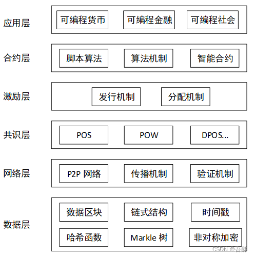 区块链教程(区块链入门教程)