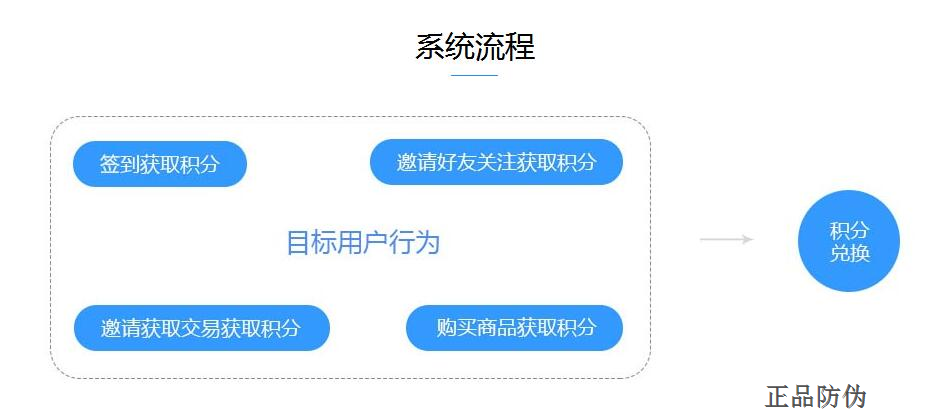 区块链积分(区块链积分合法吗)