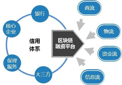 区块链供应链金融(区块链供应链金融中智能合约的主要作用是)