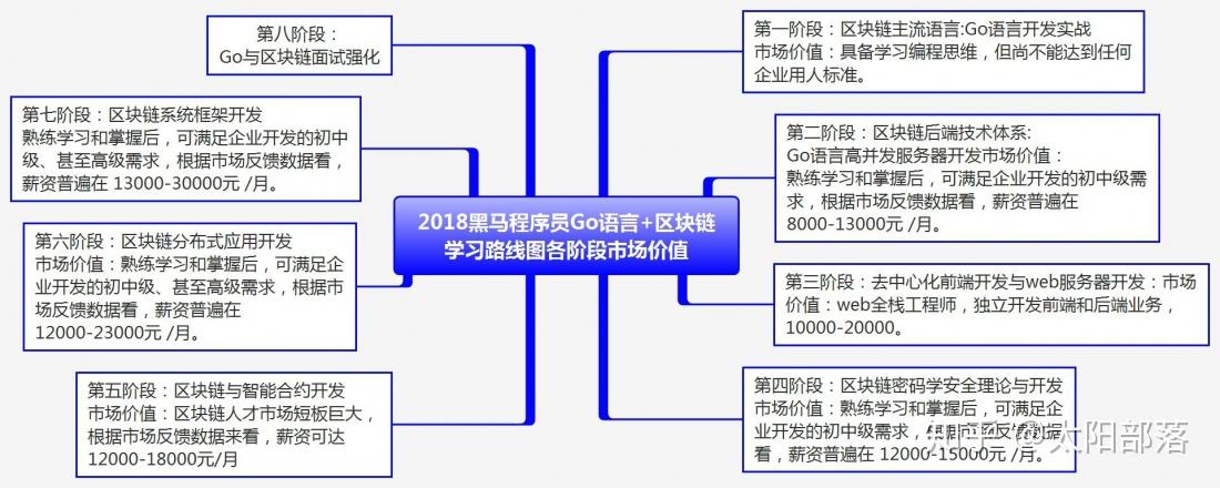 区块链开发语言(区块链最简单的解释)