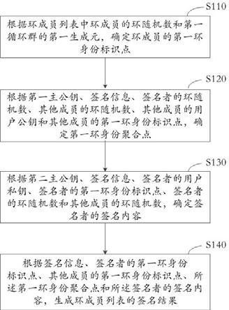 区块链签名(区块链签名加密技术一般采用对称加密技术)