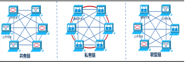 公有链区块链(公有链代表了普通群众在区块链的探索)