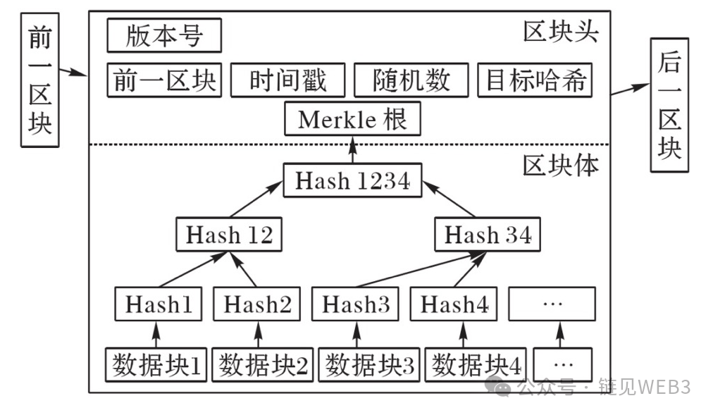 搞区块链(弄区块链是什么)